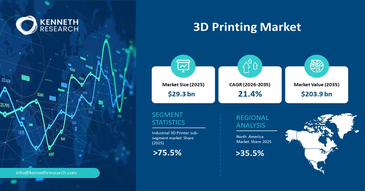 3D Printing Market Size